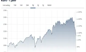 Kursverlauf des SPDR MSCI ACWI ETFs über 1 Jahr. Der Chart zeigt einen Aufwärtstrend mit einem leichten Rückgang im Februar.