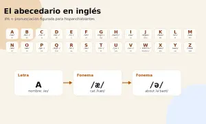El abecedario en inglés, con la letra X y su pronunciación "eks". Aprende fonemas como en "cat" y "about".