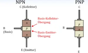 NPN- und PNP-Transistoraufbau mit den Schichten n, p und den Anschlüssen Emitter, Basis und Kollektor.