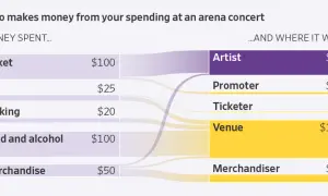 A concert ticket costs $100, with most of that going to the artist. Other costs include fees, parking, food, and merchandise.