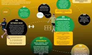 Mapa synergii graczy z dynamiką: rozwijaj koordynację i szybkie nogi, by osiągnąć mistrzowską grację i dynamikę.