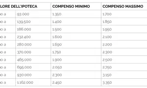 Tabella con valori ipoteca e compensi minimi/massimi. Utile per stimare il diritto di abitazione costo notaio.