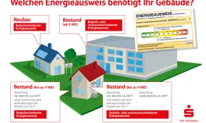 Illustration zeigt verschiedene Gebäude und erklärt, welcher Energieausweis berechnet werden muss. Neubau, Bestand (bis 4 WE) und Bestand (ab 5 WE) werden unterschieden.