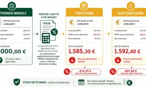 Confronto busta paga: stipendio mensile, tredicesima e quattordicesima. La tredicesima in busta paga risulta inferiore a causa dell'IRPEF marginale.