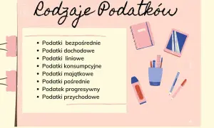 Rodzaje podatków: bezpośrednie, dochodowe, liniowe, konsumpcyjne, majątkowe, pośrednie, progresywny, przychodowe. To wszystko to formy, w jakich występuje co to jest podatek.