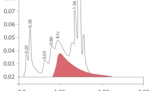 Wykres chromatograficzny z zaznaczonym obszarem pod krzywą, wskazującym na poziom hba1c.