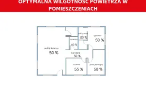 Schemat mieszkania z oznaczoną optymalną wilgotnością powietrza w domu: 50-60%.