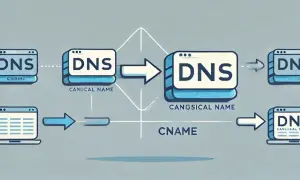 Schemat ilustruje proces przekierowania DNS, gdzie rekord CNAME wskazuje na kanoniczną nazwę, ułatwiając zarządzanie domenami.