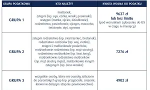 Tabela grup podatkowych i kwot wolnych od podatku. Darowizna od rodziców (Grupa 1) to 9637 zł lub bez limitu.