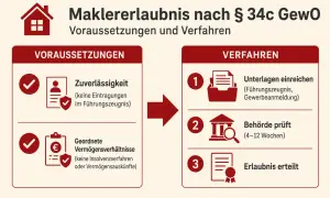 Grafik erklärt die Voraussetzungen und das Verfahren für eine Maklererlaubnis nach §34c GewO: Zuverlässigkeit, geordnete Vermögensverhältnisse, Unterlagen einreichen, Prüfung durch Behörde, Erlaubnis erteilt.