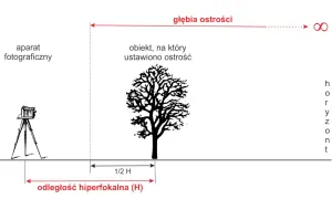 Schemat ilustruje głębię ostrości aparatu fotograficznego. Na pierwszym planie widać aparat na statywie, a dalej drzewo, na które ustawiono ostrość.