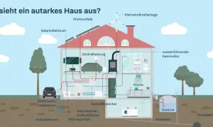 Ein autarkes Haus mit Solaranlage, Kleinwindkraftanlage, Wärmepumpe, Batteriespeicher und Zisterne für Wasser.