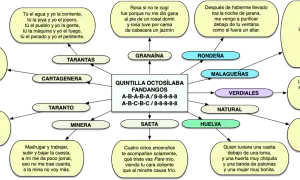 Mapa conceptual de tipos de fandangos y sus letras. Incluye: Tarantas, Granaína, Rondeña, Malagueñas, Verdiales, Natural, Minera, Saeta, Huelva y Cartagenera.