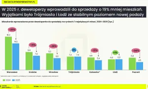Ile za metr mieszkania? Ceny 2025/2026 i jak nie przepłacić