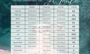 Tabelle zeigt beste Reisezeit für Sri Lanka im September: Nordost für Baden, Tauchen und Surfen, Preise €€.