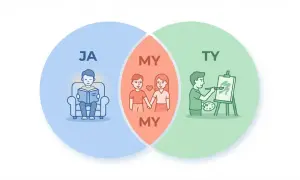 Diagram pokazuje, jak zachowywać się w związku: ja, ty i my. Ja czytam, ty malujesz, a my jesteśmy razem.