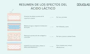 Resumen de efectos del ácido láctico: exfolia, hidrata, estimula colágeno y fortalece la barrera cutánea. ¡Descubre para qué sirve el ácido láctico!