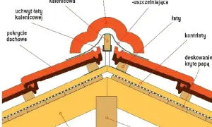 Szczegółowy przekrój dachu ukazujący miejsce przecięcia dwóch połaci dachowych z gąsiorami i łata kalenicową.