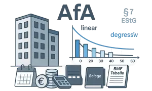 AfA-Berechnung: Gebäude, Kalender, Geld, Belege und BMF-Tabelle. Der Graph zeigt die lineare Abschreibung.