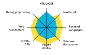 Gráfico de radar que muestra habilidades de desarrollo web full stack: HTML/CSS, JavaScript, Backend Languages, Database Management, Version Control, RESTful APIs, Web Architecture, Debugging/Testing.