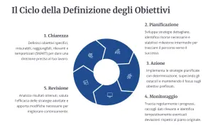 Il ciclo di definizione degli obiettivi: Chiarezza (SMART), Pianificazione, Azione, Monitoraggio e Revisione. Un metodo smart per il successo.