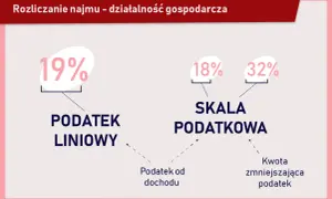 Jak rozliczać wynajem mieszkania i uniknąć wysokich kar podatkowych