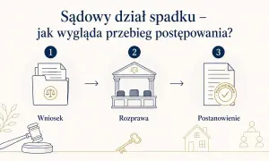 Schemat sądowego działu spadku: wniosek, rozprawa, postanowienie. Klucz do dziedziczenia i dom symbolizują nabycie spadku.