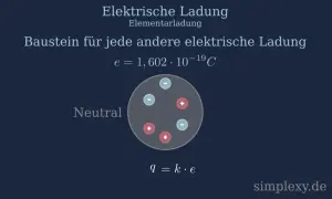 Kreis mit roten Plus- und blauen Minus-Symbolen, die elektrische Ladung darstellen.