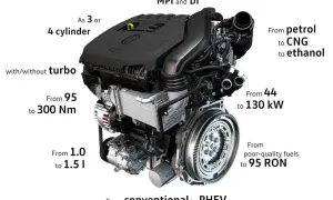 Motor 1.5 TSI 150 CV, 3 o 4 cilindros, con o sin turbo, de 1.0 a 1.5 litros.