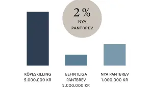 Diagram visar köpeskilling 5M kr, befintliga pantbrev 2M kr, nya pantbrev 1M kr. 2% nya pantbrev. Kostnad för lagfart kan påverkas.