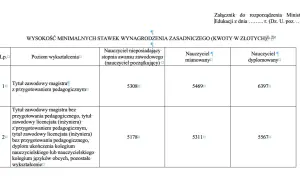Tabela pokazuje, ile zarabia pomoc przedszkolna w zależności od wykształcenia i stopnia awansu.