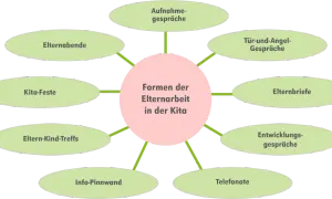 Diagramm zeigt Formen der Elternarbeit in der Kita, z.B. Elternabende, Gespräche, Feste. Wichtig für interkulturelle Elternarbeit.