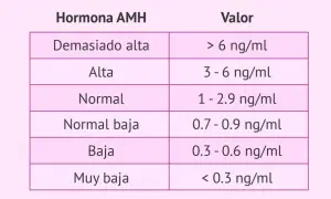 Tabla de niveles de hormona antimulleriana (AMH): demasiado alta, alta, normal, normal baja, baja y muy baja, con sus valores correspondientes en ng/ml.