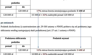 Skala podatkowa: przekroczenie progu podatkowego 120 000 zł. Przed i po zmianach, stawki podatku dochodowego.