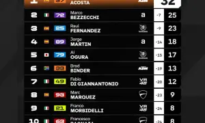Tabla de posiciones del calendario mundial de motociclismo. Pedro Acosta lidera, seguido por Marco Bezzecchi y Raúl Fernández.