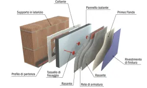 Dettaglio tecnico del posa cappotto termico: laterizio, pannello isolante, rasante, rete armatura e rivestimento finale.