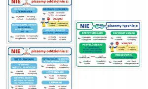 Tablice z zasadami pisowni "nie" z czasownikami, rzeczownikami, przymiotnikami, przysłówkami, liczebnikami i zaimkami. Nieważne czy piszemy łącznie, czy oddzielnie, zasady są jasne.