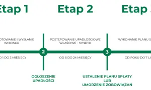 Schemat procesu upadłości konsumenckiej: przygotowanie wniosku, postępowanie, ustalenie planu spłaty i umorzenie zobowiązań. Konsekwencje upadłości konsumenckiej są widoczne na każdym etapie.