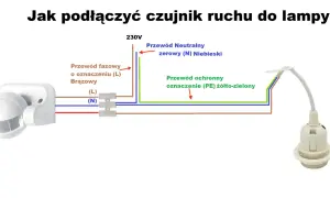 Schemat podłączenia czujnika ruchu do lampy: przewód fazowy (brązowy), neutralny (niebieski) i ochronny (żółto-zielony) łączą się z czujnikiem i oprawką żarówki.