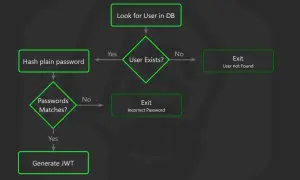 Diagramme de flux pour la génération d'un JWT : recherche utilisateur, hachage mot de passe, vérification, puis génération du jeton.