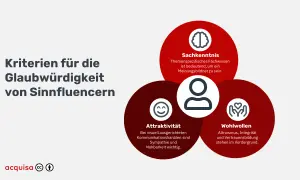 Kriterien für die Glaubwürdigkeit von Sinnfluencern in Deutschland: Sachkenntnis, Attraktivität und Wohlwollen.