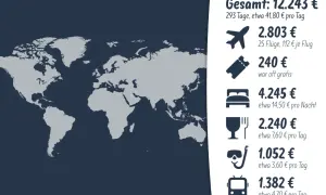 Weltreise Routen 6 Monate: Kostenübersicht für 293 Tage. Flug, Unterkunft, Essen, Aktivitäten und Transport.