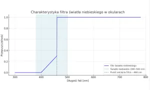 Filtr światła niebieskiego: co to jest i jak chroni Twój wzrok?