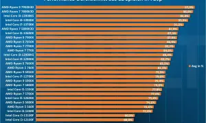 Leistungsdurchschnitt in 12 Spielen bei 720p: AMD Ryzen 9 7950X3D führt, zeigt die beste CPU mit integrierter Grafik.