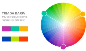 Koło barw ilustruje triady kolorów: trzy kolory równomiernie rozmieszczone, tworząc harmonijne połączenia.