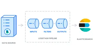 Schéma illustrant comment installer ELK : une source de données alimente un pipeline Logstash (entrées, filtres, sorties) avant d'envoyer les données à Elasticsearch.