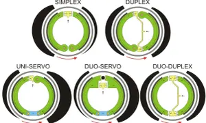Schemat hamulców bębnowych: Simplex, Duplex, Uni-Servo, Duo-Servo, Duo-Duplex.