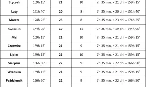 Fizjoterapeuta na etacie: 7h 35min czy 5h? Poznaj normy czasu pracy!