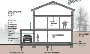 Przykłady klas ekspozycji betonu w budownictwie mieszkaniowym: ściany zewnętrzne, stropy, fundamenty i inne elementy z oznaczeniami XC i XF.