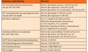 Tabela norm prób wątrobowych. GGTP (Gammaglutamylotranspeptydaza) to jeden ze wskaźników. Norma dla dorosłych: 6-28 IU/I.